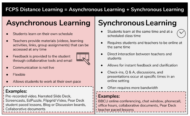 information on asynchronous vs synchronous learning